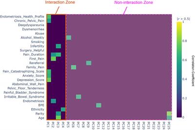 Machine Learning Revealed New Correlates of Chronic Pelvic Pain in Women